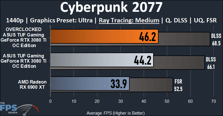 ASUS TUF Gaming GeForce RTX 3080 Ti OC Edition Video Card Ray Tracing Cyberpunk 2077 Performance Graph