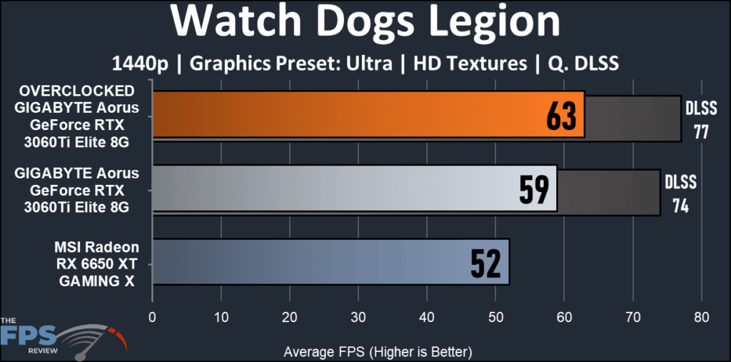 GIGABYTE Aorus GeForce RTX 3060Ti Elite 8G-Watch dogs legion graph