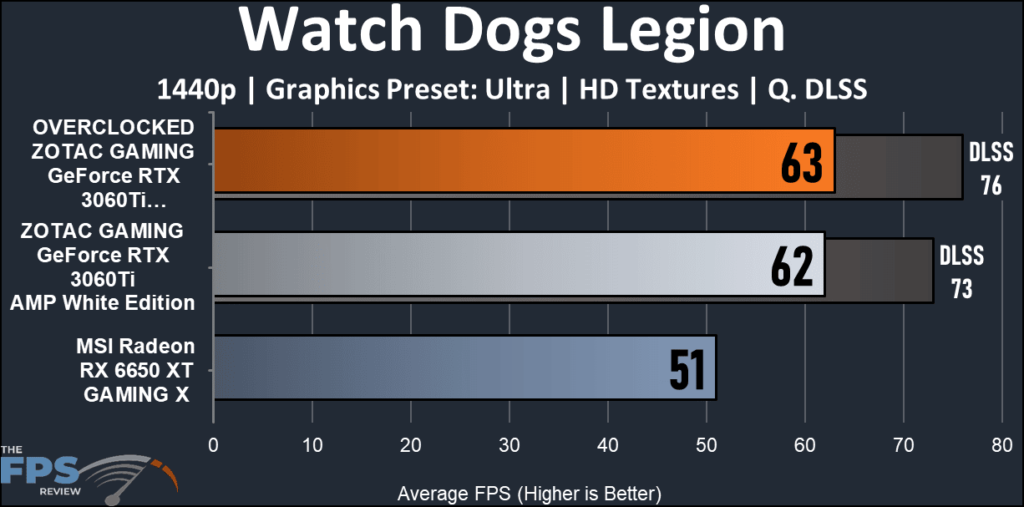 Zotac GAMING GeForce RTX 3060TI AMP-Watch Dogs Legion FPS graph