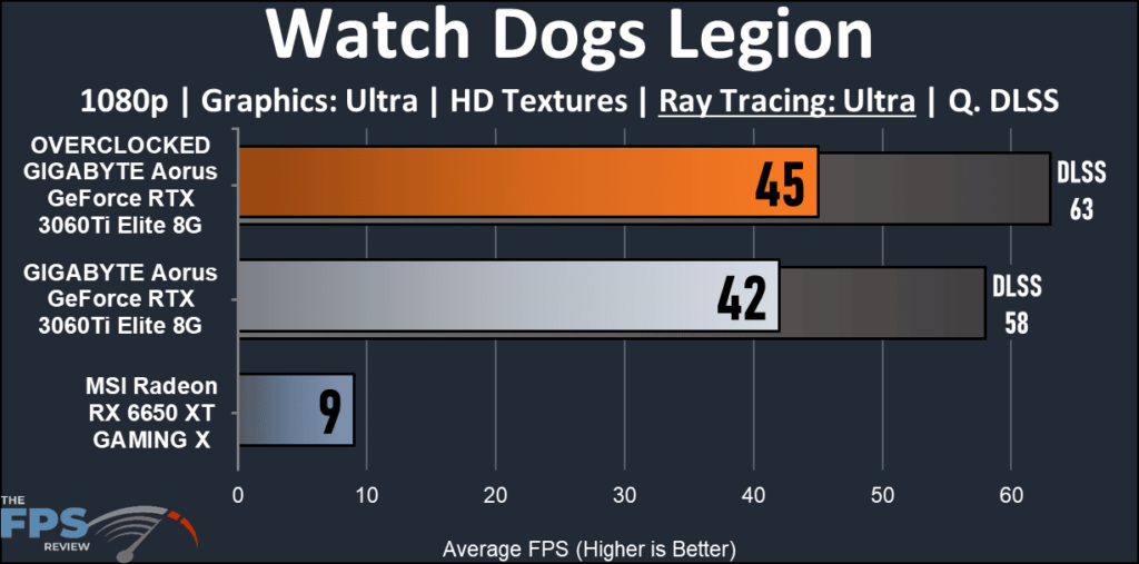 GIGABYTE Aorus GeForce RTX 3060Ti Elite 8G-Watch Dogs LegionRay Tracing graph