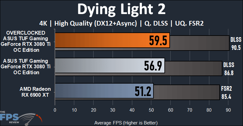 ASUS TUF Gaming GeForce RTX 3080 Ti OC Edition Video Card Dying Light 2 Performance Graph