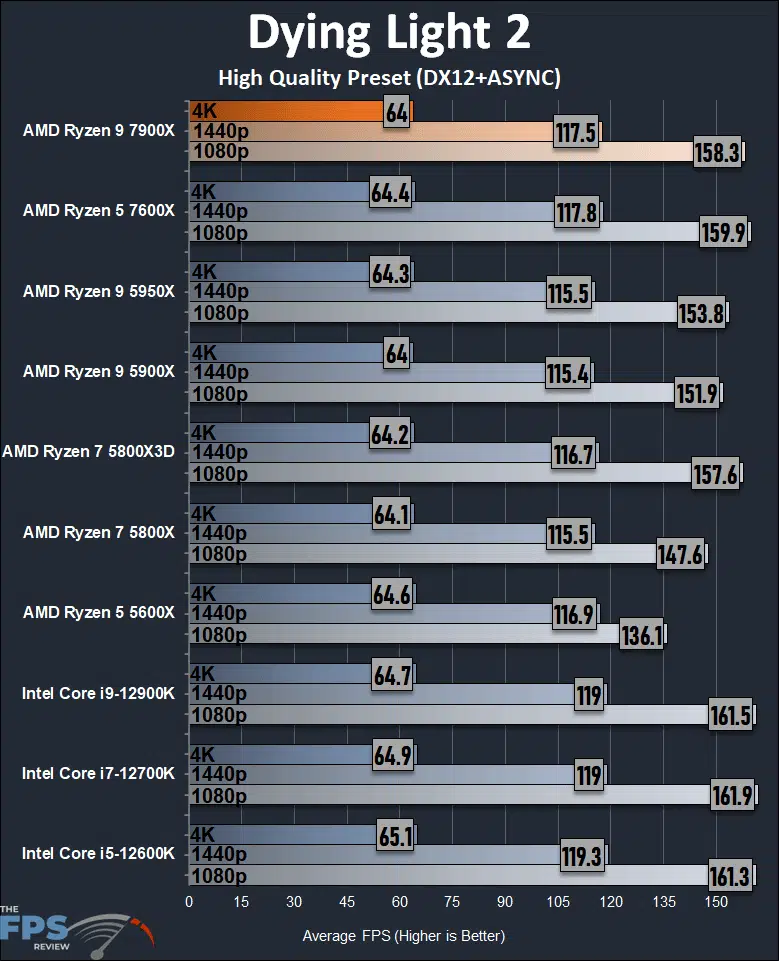 Ryzen 9 7900X Review Dying Light 2