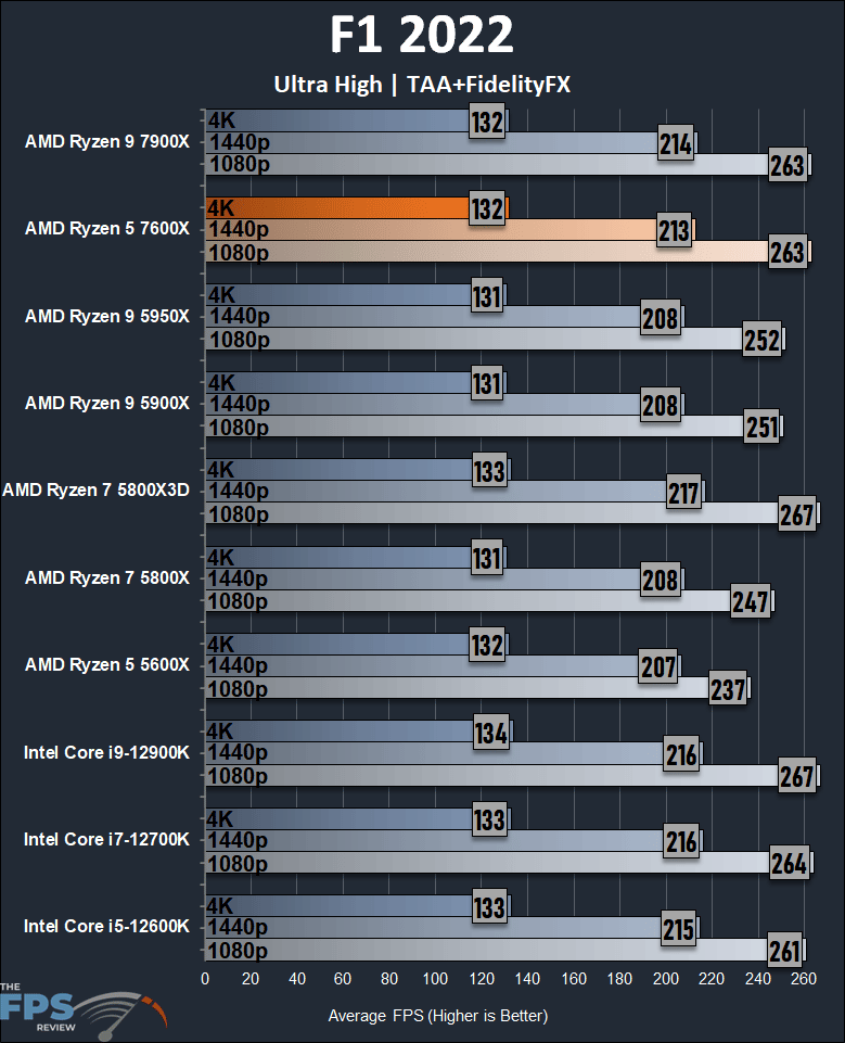 AMD Ryzen 5 7600X Review F1 2022