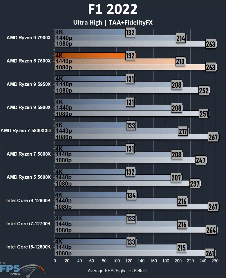 AMD Ryzen 5 7600X Review F1 2022