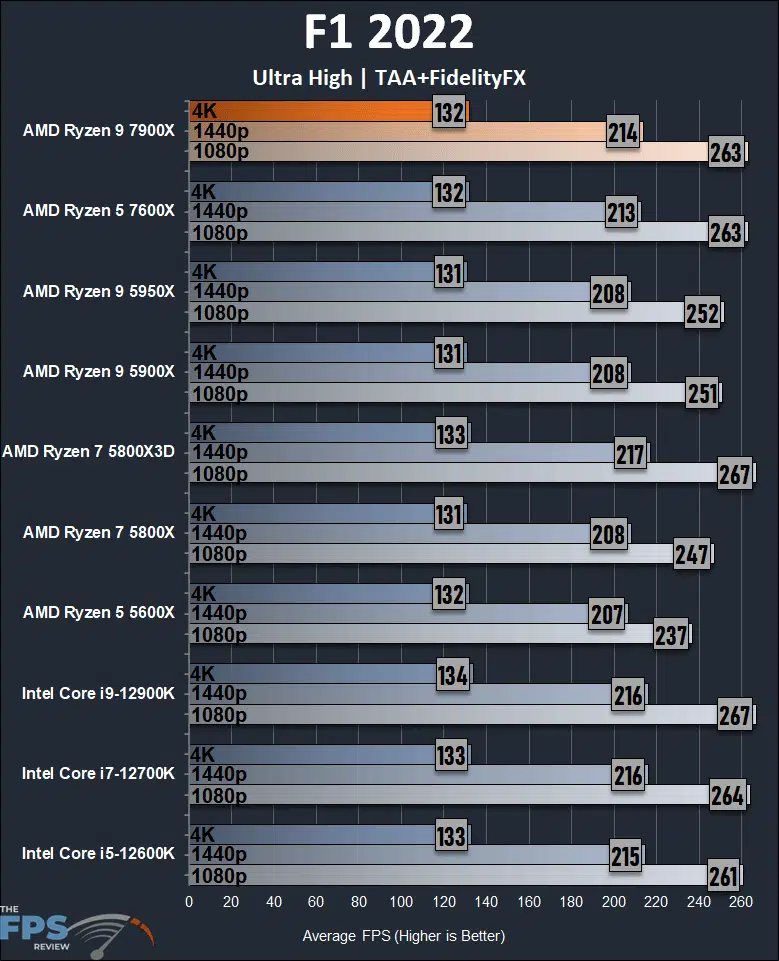 Ryzen 9 7900X Review F1 2022