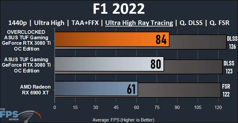 ASUS TUF Gaming GeForce RTX 3080 Ti OC Edition Video Card F1 2022 Ray Tracing Performance Graph