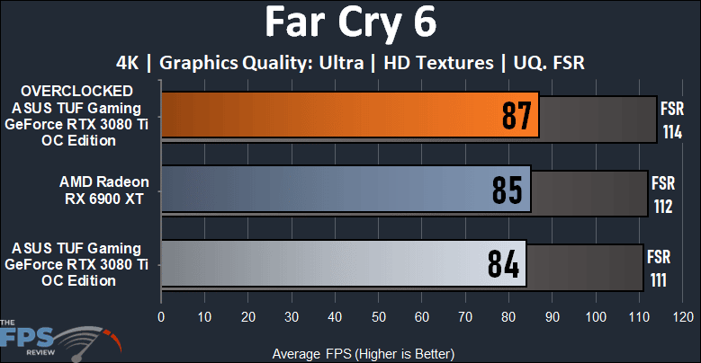 ASUS TUF Gaming GeForce RTX 3080 Ti OC Edition Video Card Far Cry 6 Performance Graph