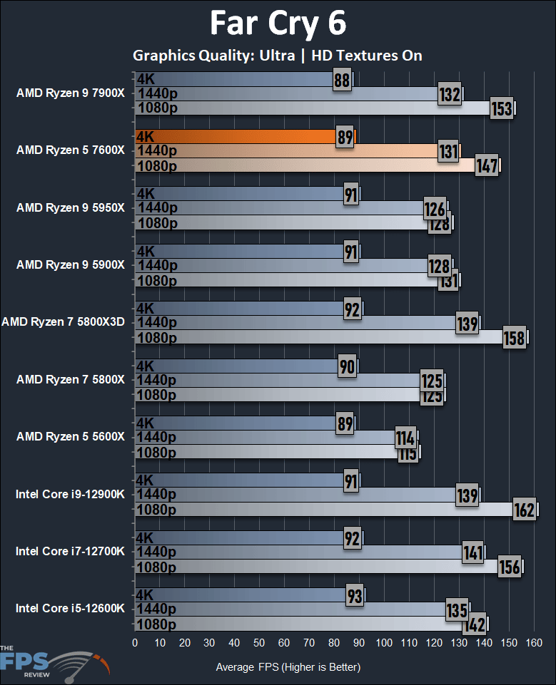 AMD Ryzen 5 7600X Review Far Cry 6