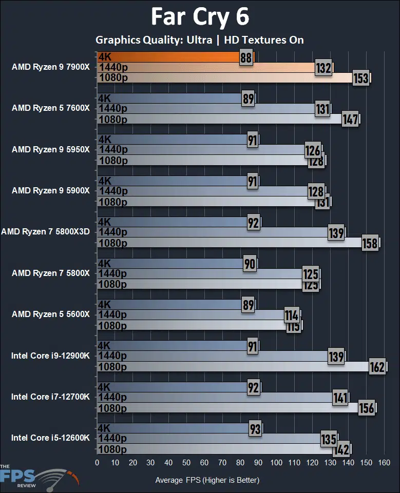 Ryzen 9 7900X Review Far Cry 6