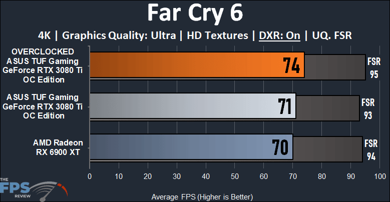ASUS TUF Gaming GeForce RTX 3080 Ti OC Edition Video Card Ray Tracing Far Cry 6 Performance Graph