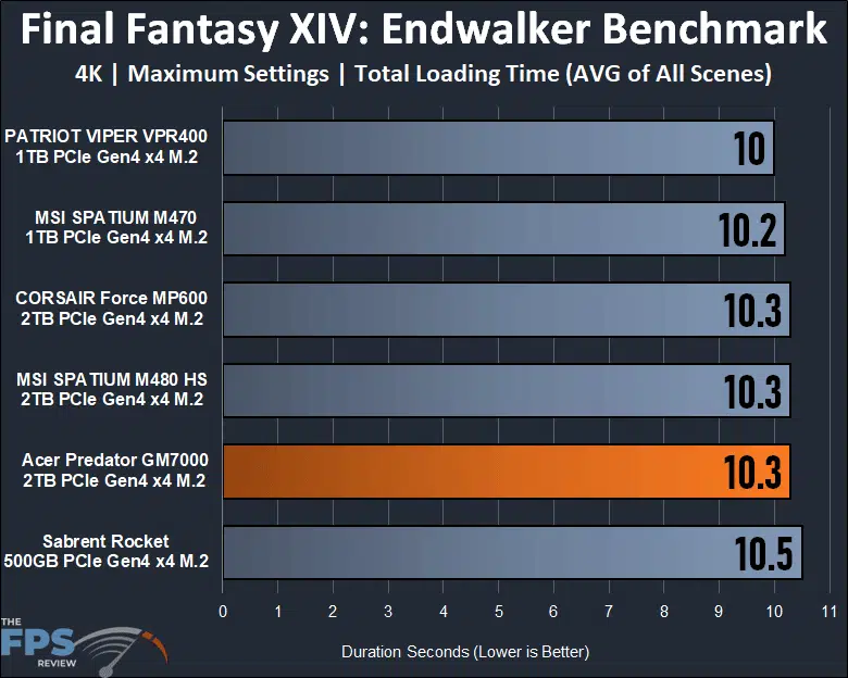 Acer Predator GM7000 2TB Gen4 x4 M.2 SSD Final Fantasy XIV Endwalker Benchmark total loading time performance graph