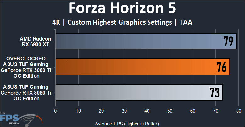 ASUS TUF Gaming GeForce RTX 3080 Ti OC Edition Video Card Forza Horizon 5 Performance Graph