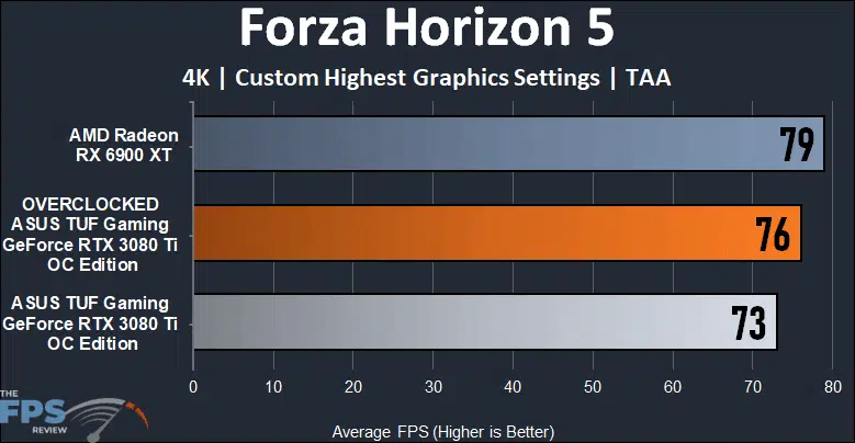 ASUS TUF Gaming GeForce RTX 3080 Ti OC Edition Video Card Forza Horizon 5 Performance Graph