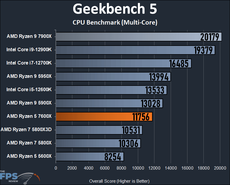 AMD Ryzen 5 7600X Review Geekbench 5