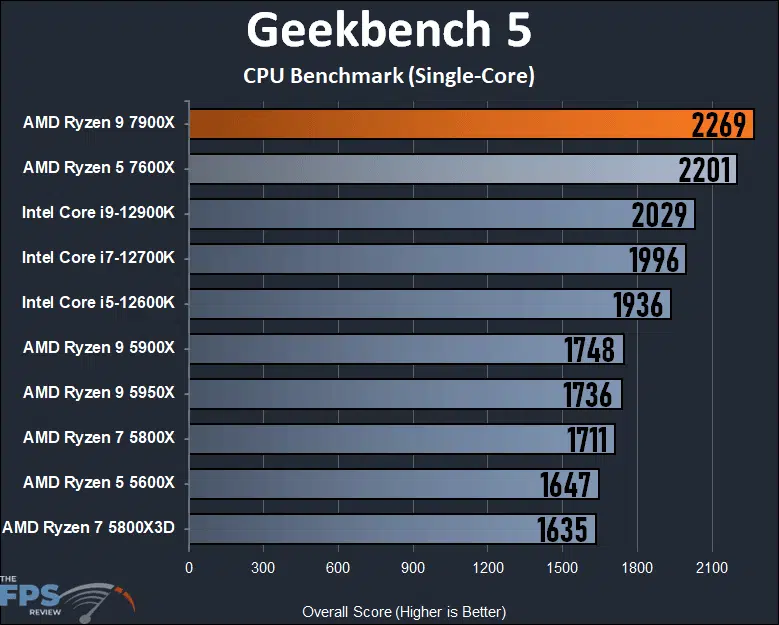 Ryzen 9 7900X Review Geekbench 5