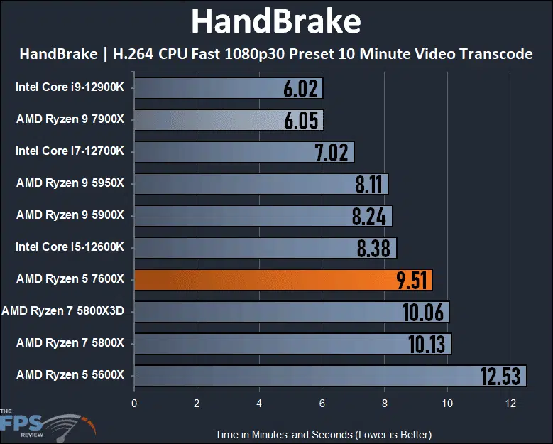 AMD Ryzen 5 7600X Review HandBrake