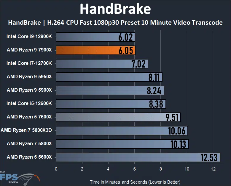 Ryzen 9 7900X Review HandBrake