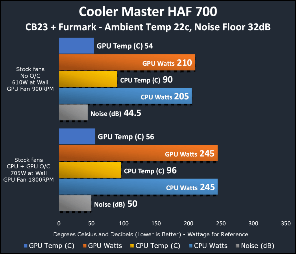 HAF 700 Performance Data