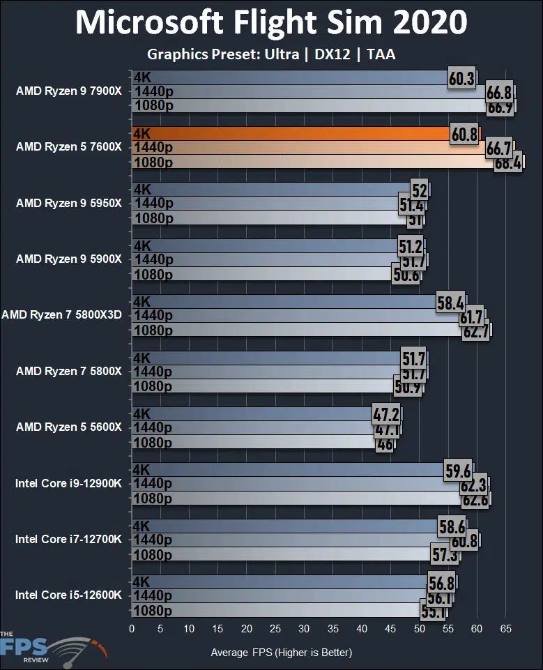 AMD Ryzen 5 7600X Review Microsoft Flight Simulator 2020