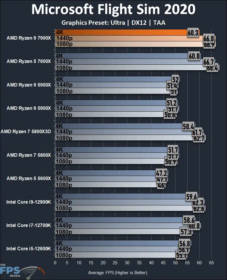 Ryzen 9 7900X Review Microsoft Flight Simulator 2020