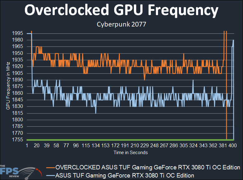 ASUS TUF Gaming GeForce RTX 3080 Ti OC Edition Video Card Overclocked GPU Frequency Graph