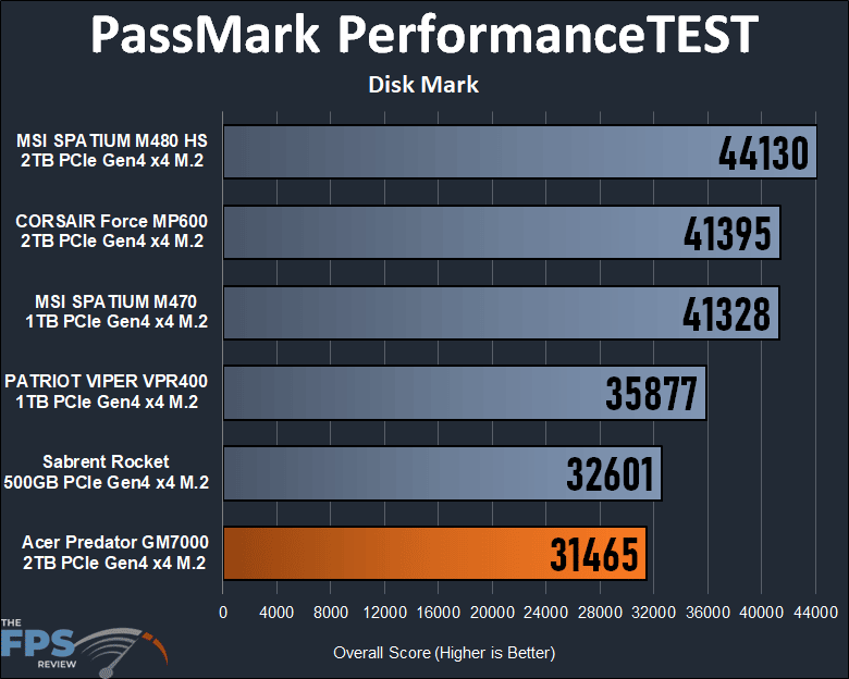 Acer Predator GM7000 2TB Gen4 x4 M.2 SSD PassMark PerformanceTEST Disk Mark performance graph