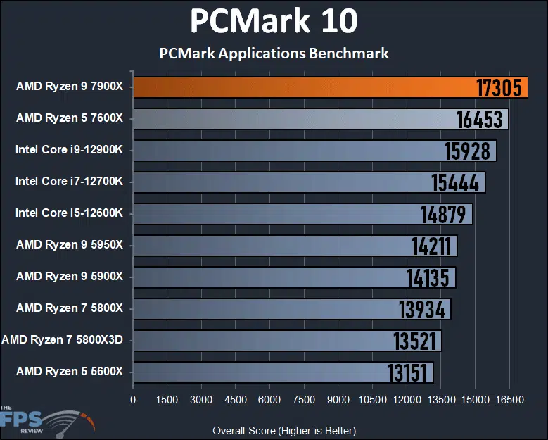 Ryzen 9 7900X Review PCMark 10