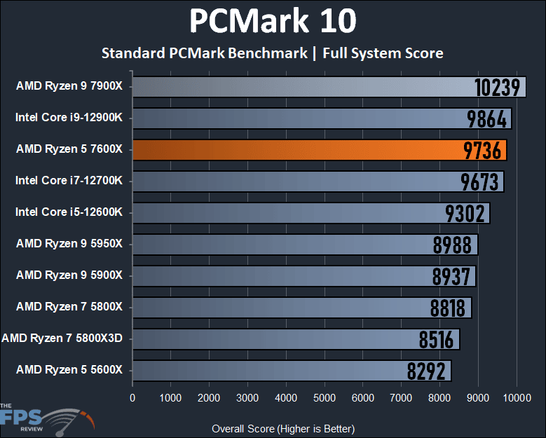 AMD Ryzen 5 7600X Review PCMark 10