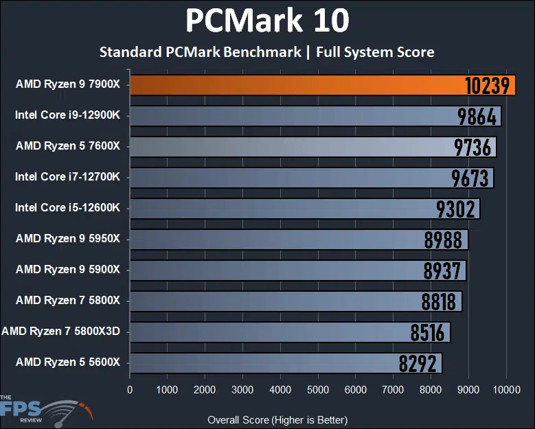 Ryzen 9 7900X Review PCMark 10