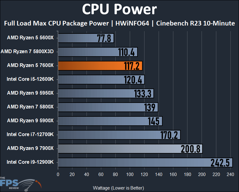 AMD Ryzen 5 7600X Review CPU Power