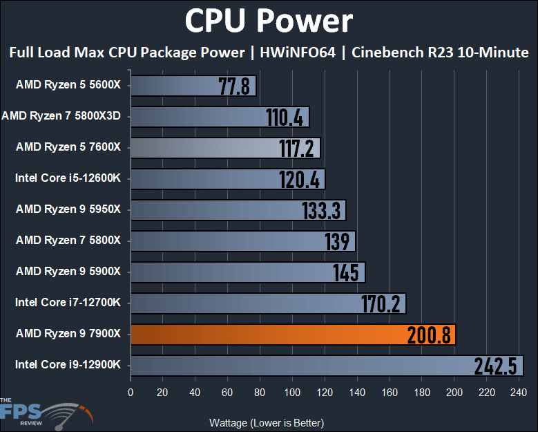 Ryzen 9 7900X Review CPU Power