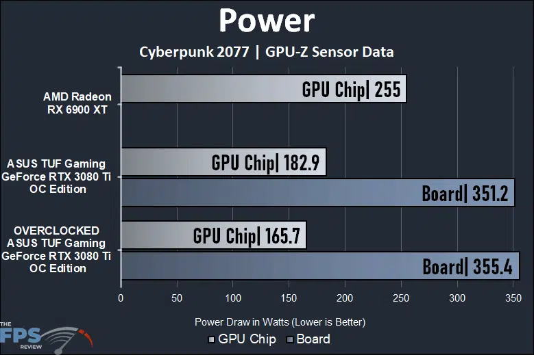 ASUS TUF Gaming GeForce RTX 3080 Ti OC Edition Video Card Power Graph