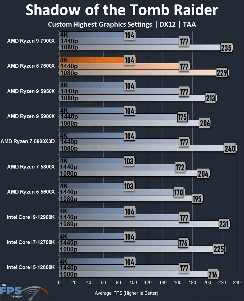AMD Ryzen 5 7600X Review Shadow of the Tomb Raider