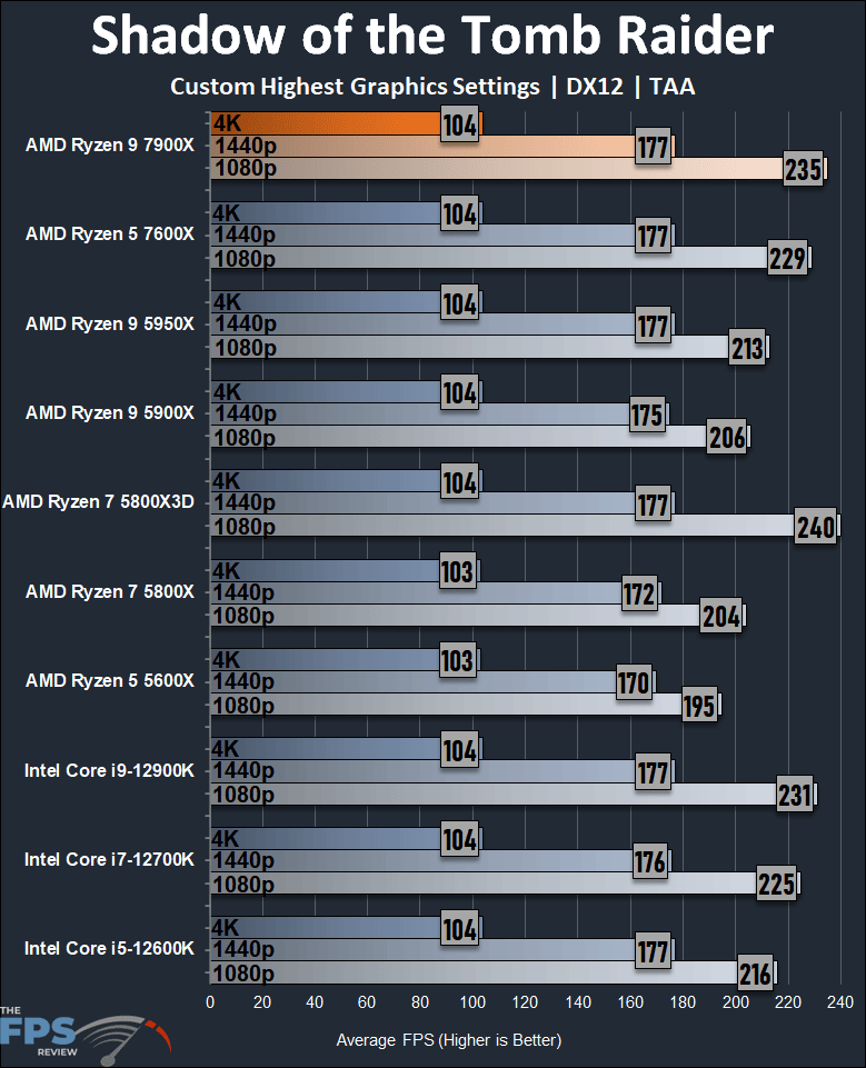 Ryzen 9 7900X Review Shadow of the Tomb Raider