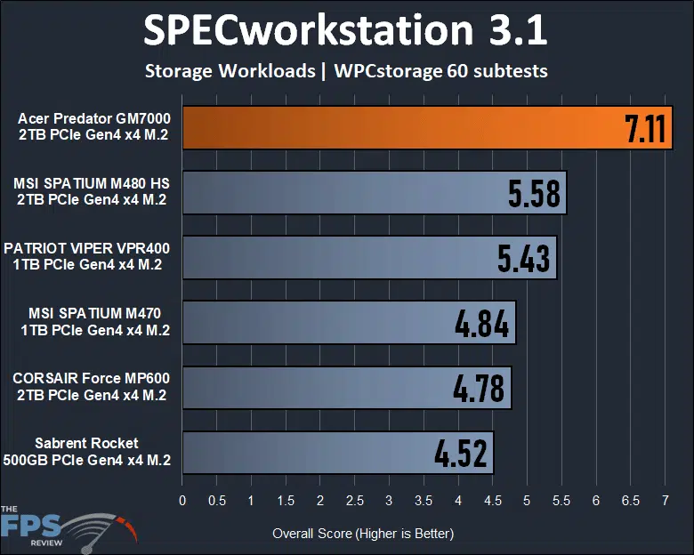 Acer Predator GM7000 2TB Gen4 x4 M.2 SSD SPECworkstation 3.1 performance graph