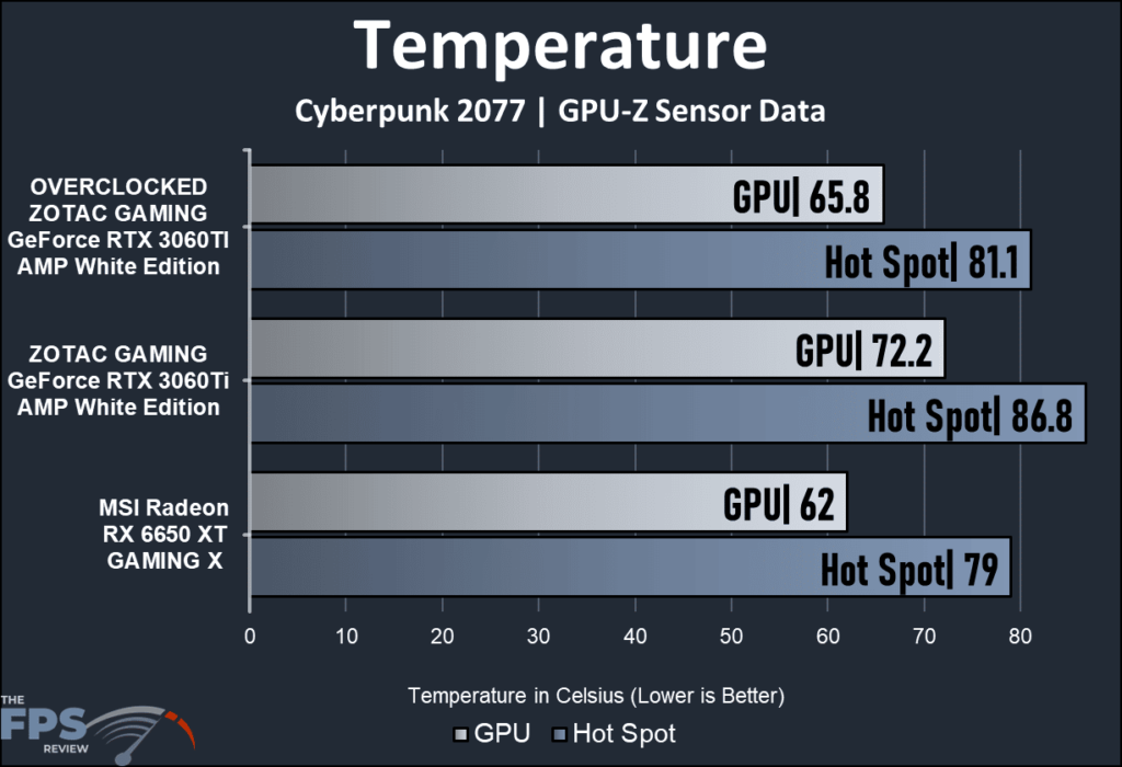 Zotac GAMING GeForce RTX 3060TI AMP-temperature chart