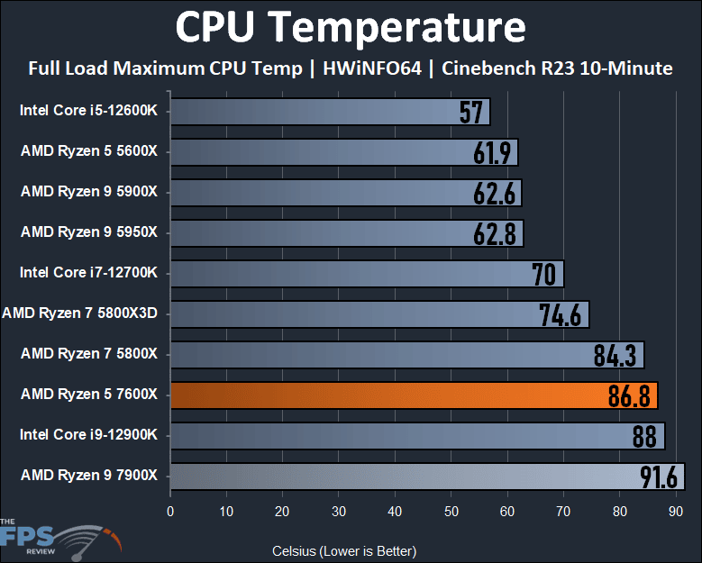 AMD Ryzen 5 7600X Review CPU Temperature