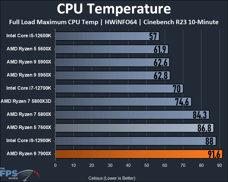 Ryzen 9 7900X Review CPU Temperature