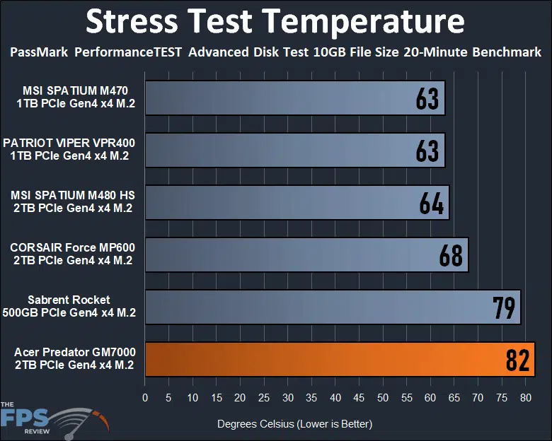 Acer Predator GM7000 2TB Gen4 x4 M.2 SSD Stress Test Temperature Testing Graph