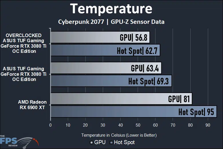 ASUS TUF Gaming GeForce RTX 3080 Ti OC Edition Video Card Temperature Graph