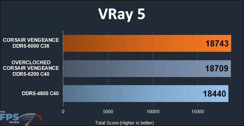CORSAIR VENGEANCE DDR5 32GB (2x16GB) 6000MHz Memory VRay results