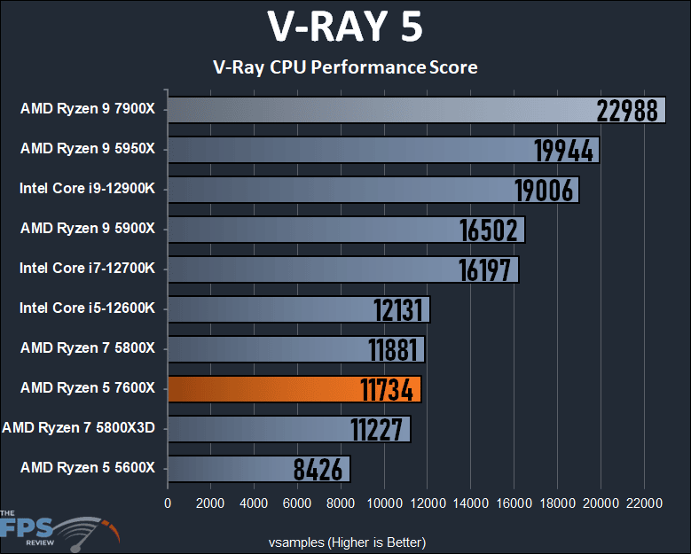 AMD Ryzen 5 7600X Review V-RAY 5
