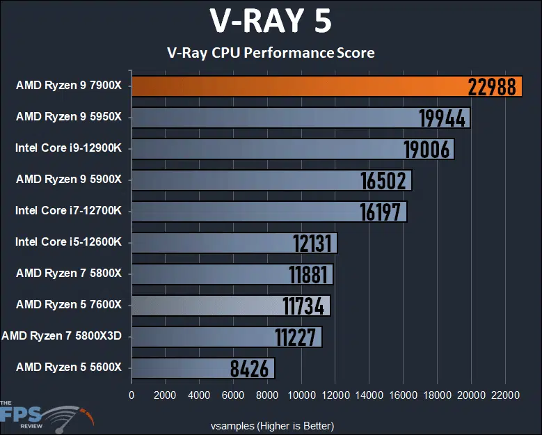 Ryzen 9 7900X Review V-Ray 5