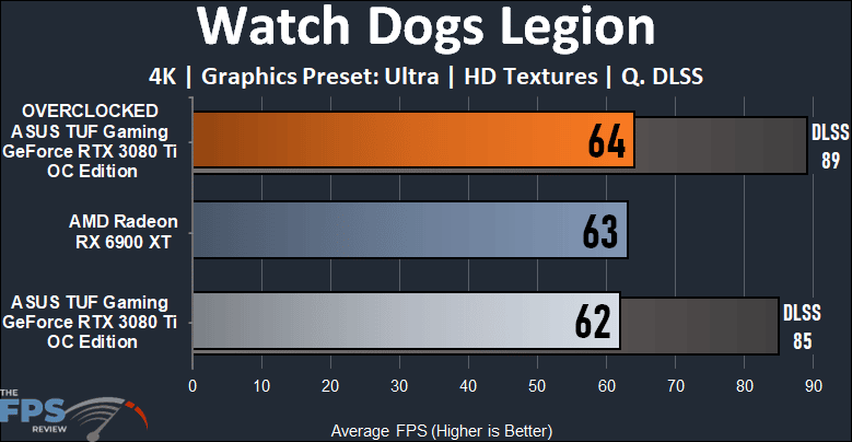 ASUS TUF Gaming GeForce RTX 3080 Ti OC Edition Video Card Watch Dogs Performance Graph