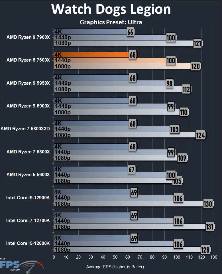 AMD Ryzen 5 7600X Review Watch Dogs Legion