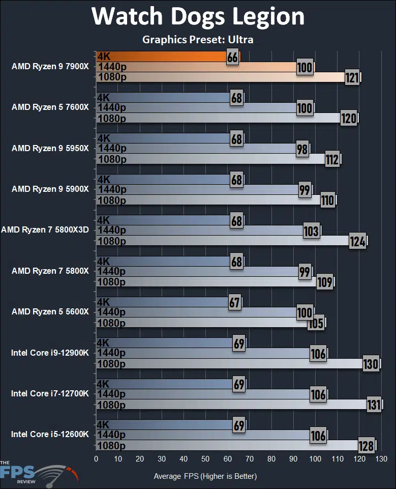 Ryzen 9 7900X Review Watch Dogs Legion