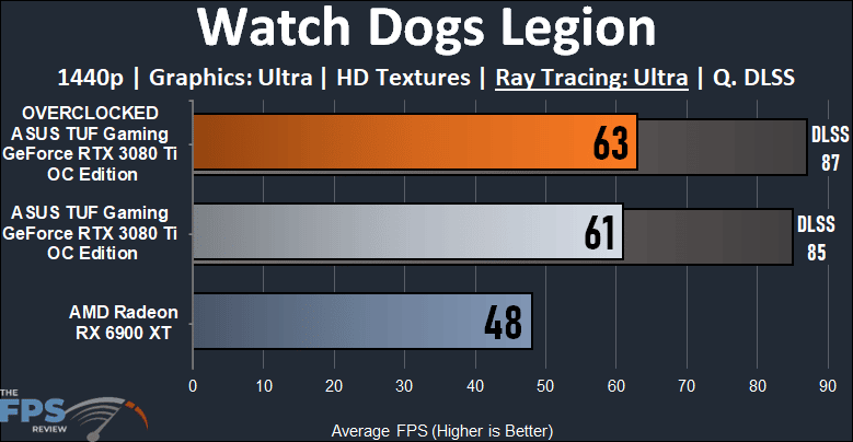 ASUS TUF Gaming GeForce RTX 3080 Ti OC Edition Video Card Ray Tracing Watch Dogs Legion Performance Graph
