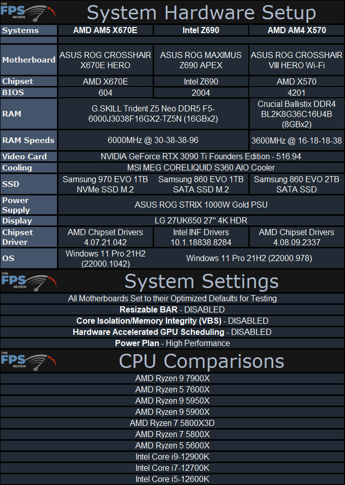 AMD Ryzen 5 7600X Review System Hardware Setup Table