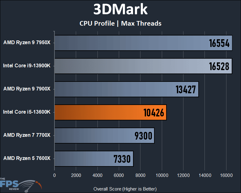 Intel Core i5-13600K 3DMark CPU Profile Max Threads