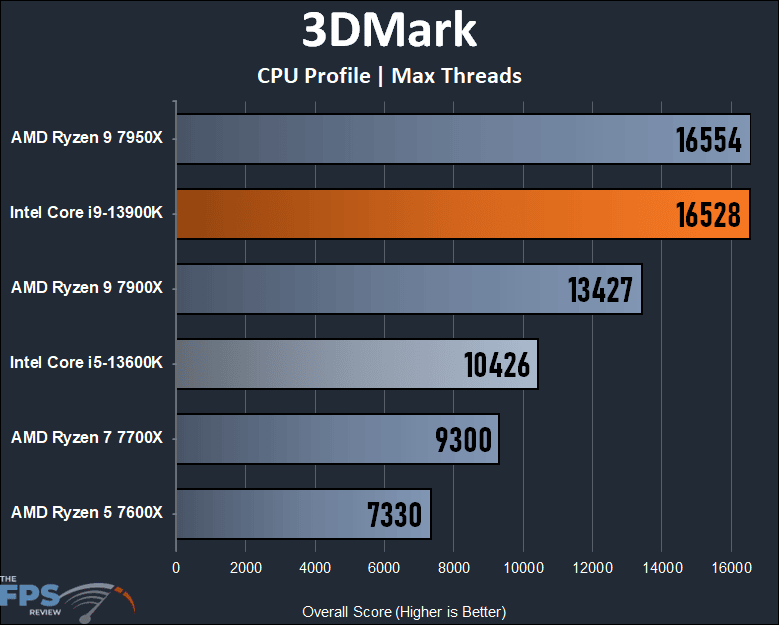 Intel Core i9-13900K 3DMark CPU Profile Max Threads Performance Graph